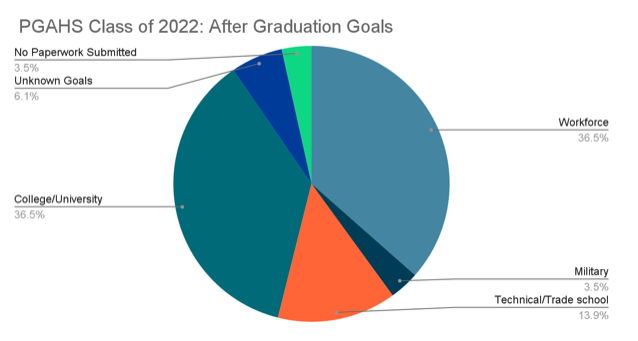 The chart shows all the PGAHS graduates in 2022 and what there after graduation goals were.